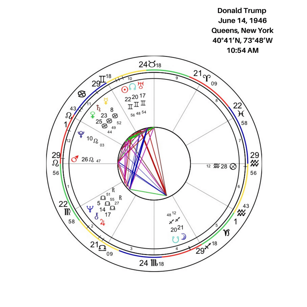 Donald Trump's Birth Chart 