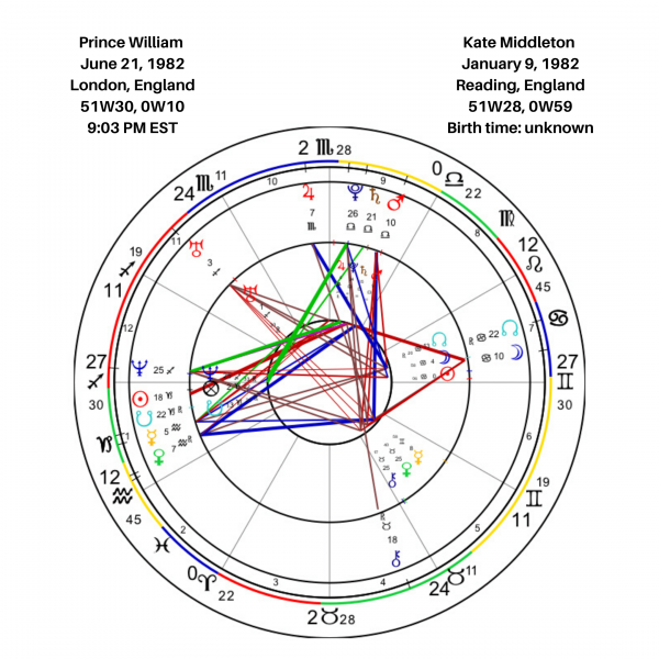 Prince William and Kate Middleton Synastry