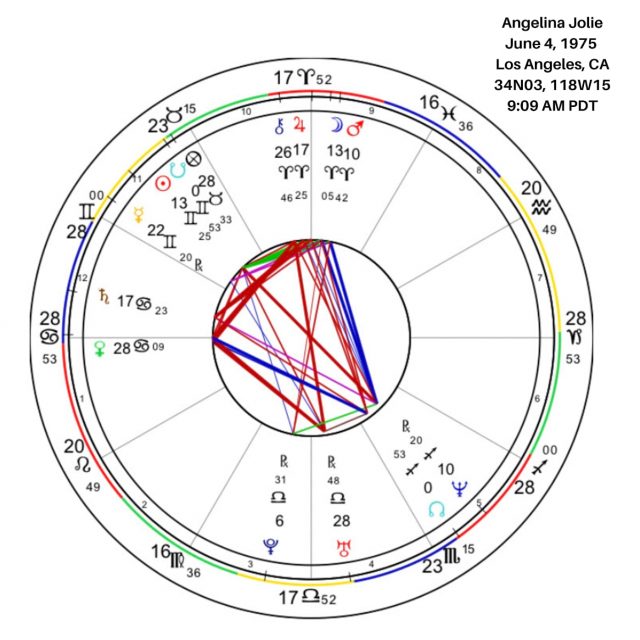 Angelina Jolie's Birth Chart