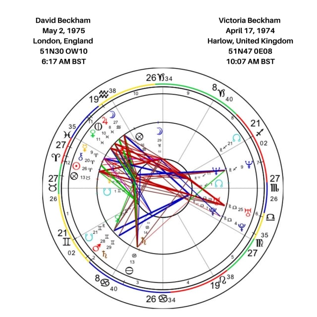 David And Victoria Beckham Synastry