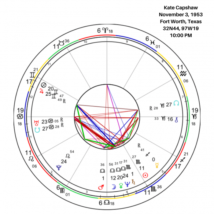 Overview of Kate Capshaw’s Birth Chart 