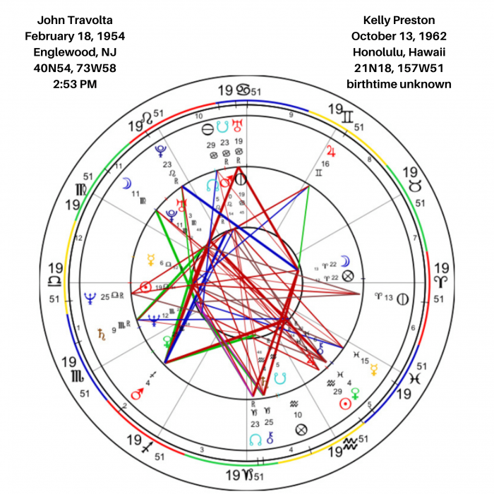 John Travolta and Kelly Preston Sun Sign Love Compatibility
