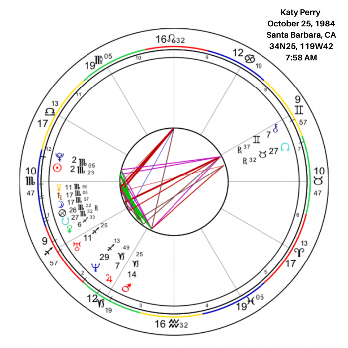 Overview of Katy Perry’s Birth Chart