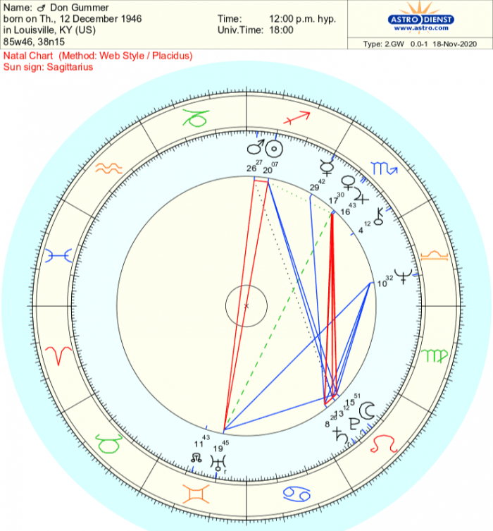 Overview of Don Gummer’s Birth Chart 