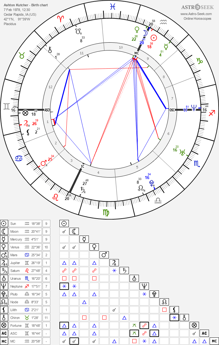 Overview of Ashton Kutcher’s Birth Chart