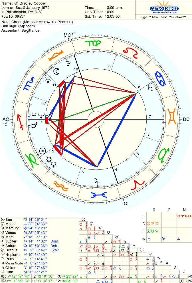 Bradley Cooper’s Birth Chart 