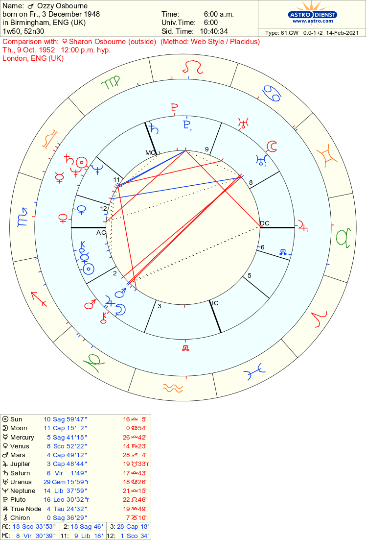 Overview of Ozzy Osbourne and Sharon Osbourne’s Synastry 