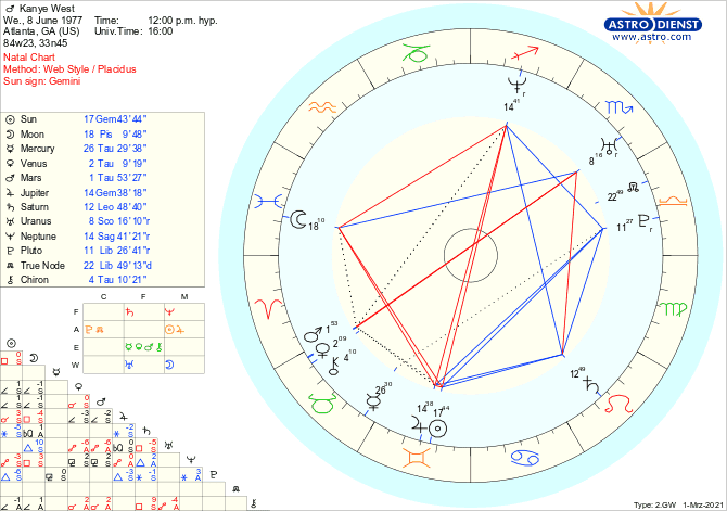 Overview of Kanye West’s Birth Chart